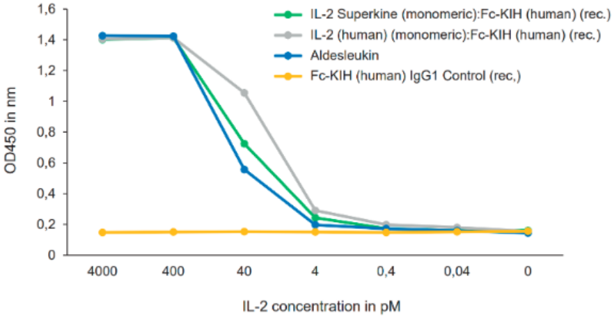  AdipoGen InVivoKines系列重组蛋白