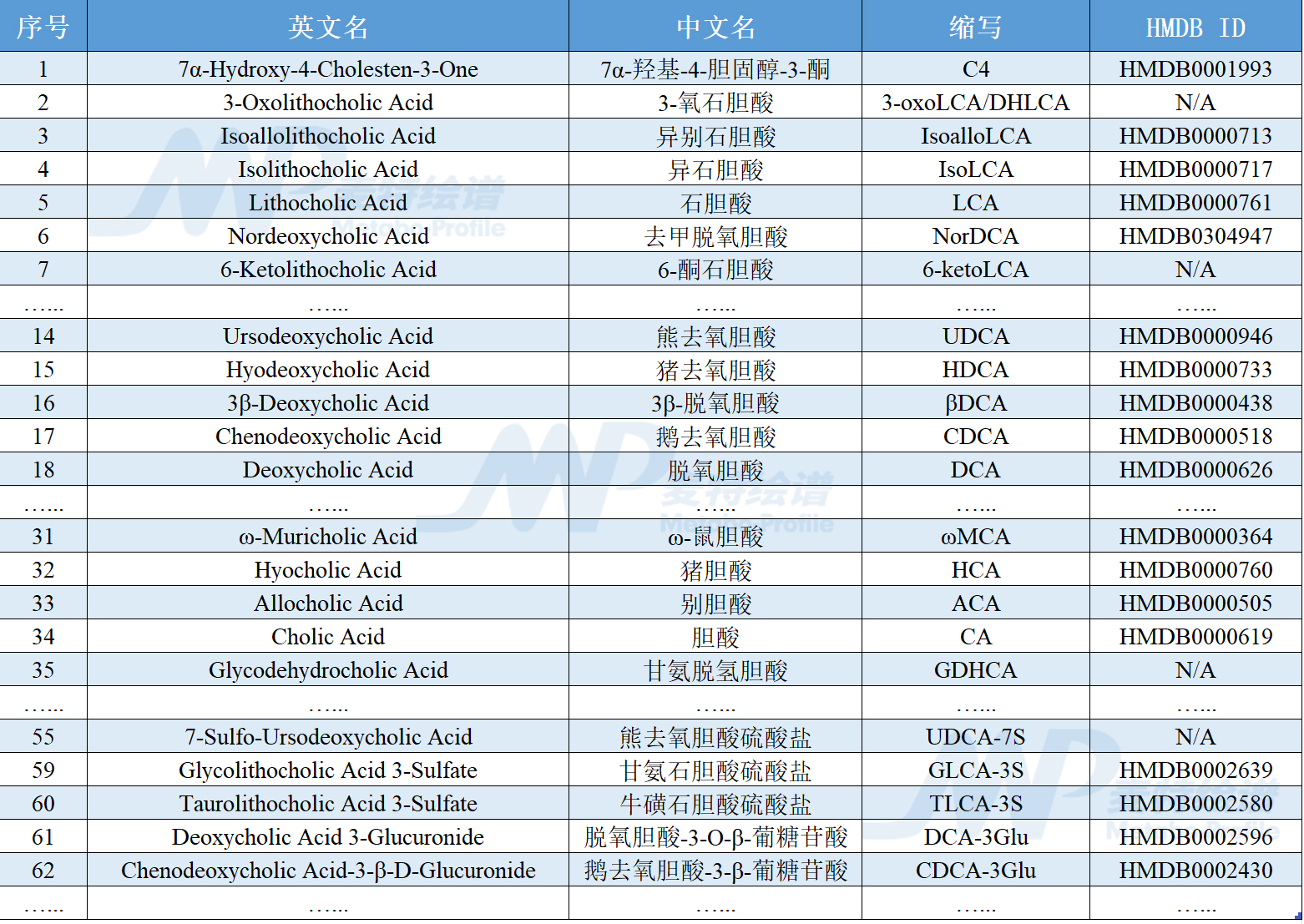 胆汁酸定量检测分析