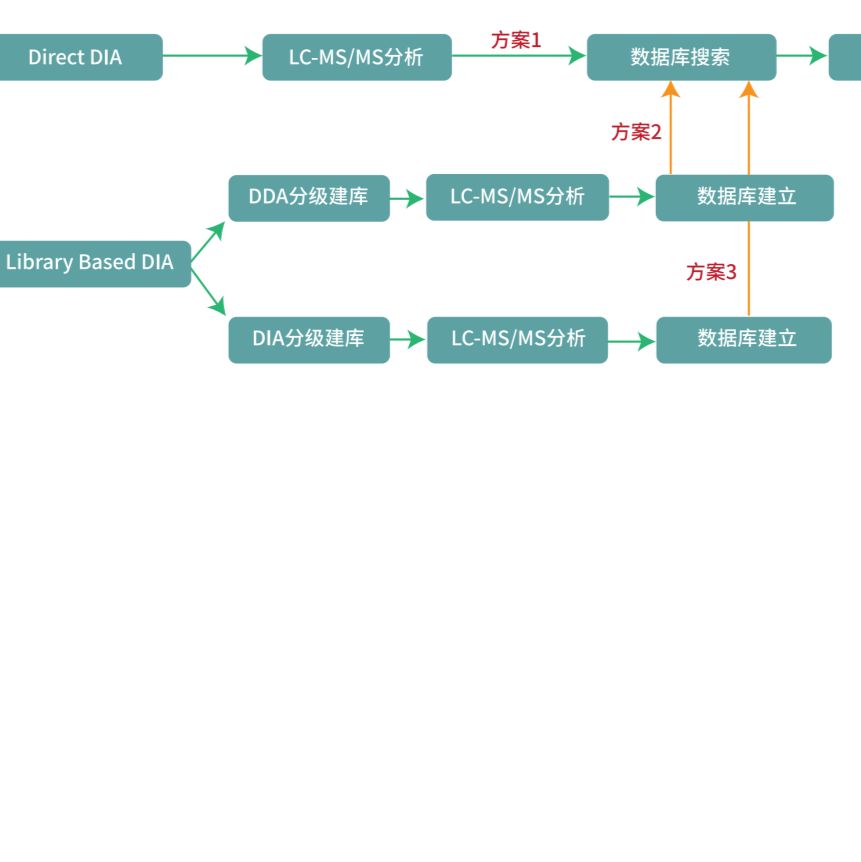 外泌体蛋白组学DIA