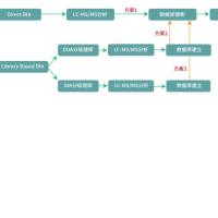 外泌体蛋白组学DIA
