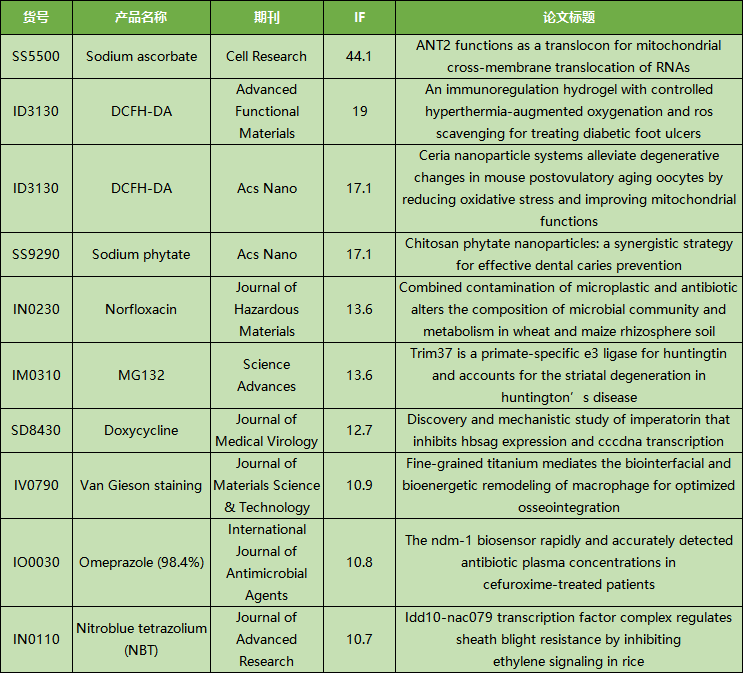 5月文献回顾|索莱宝精品再创佳绩，赋能科研新突破