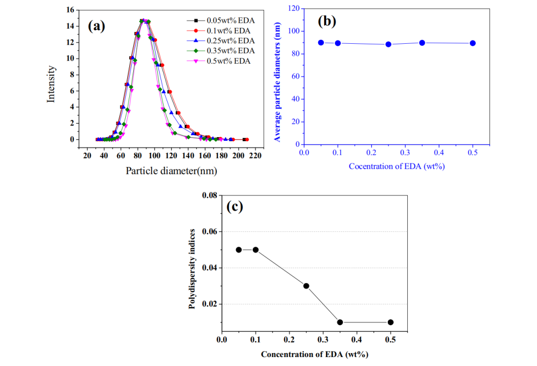 研磨液中分散剂的添加对铜阻挡层平坦化后划痕的影响