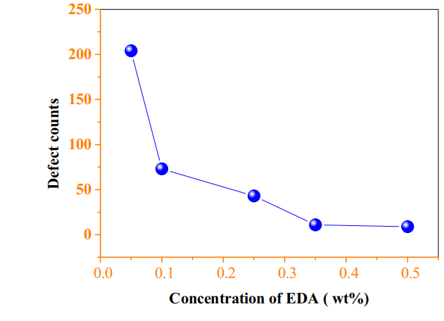 研磨液中分散剂的添加对铜阻挡层平坦化后划痕的影响
