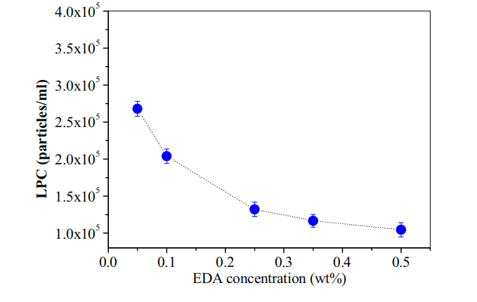研磨液中分散剂的添加对铜阻挡层平坦化后划痕的影响