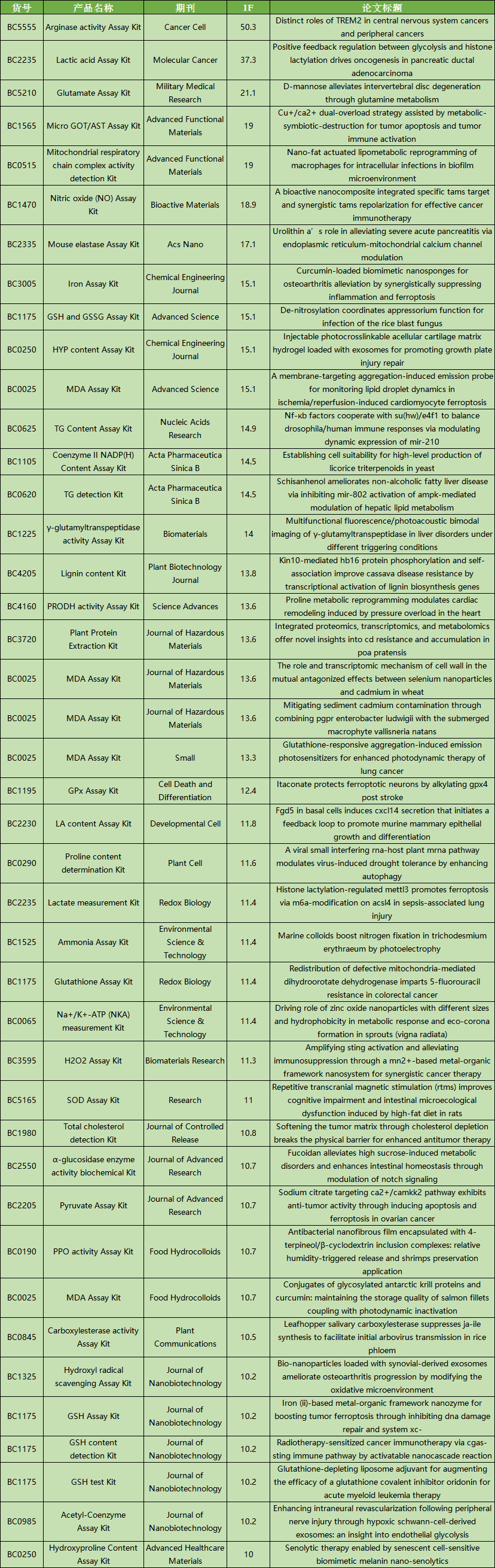 5月文献回顾|索莱宝精品再创佳绩，赋能科研新突破