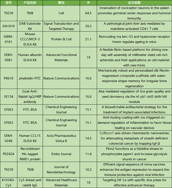 5月文献回顾|索莱宝精品再创佳绩，赋能科研新突破