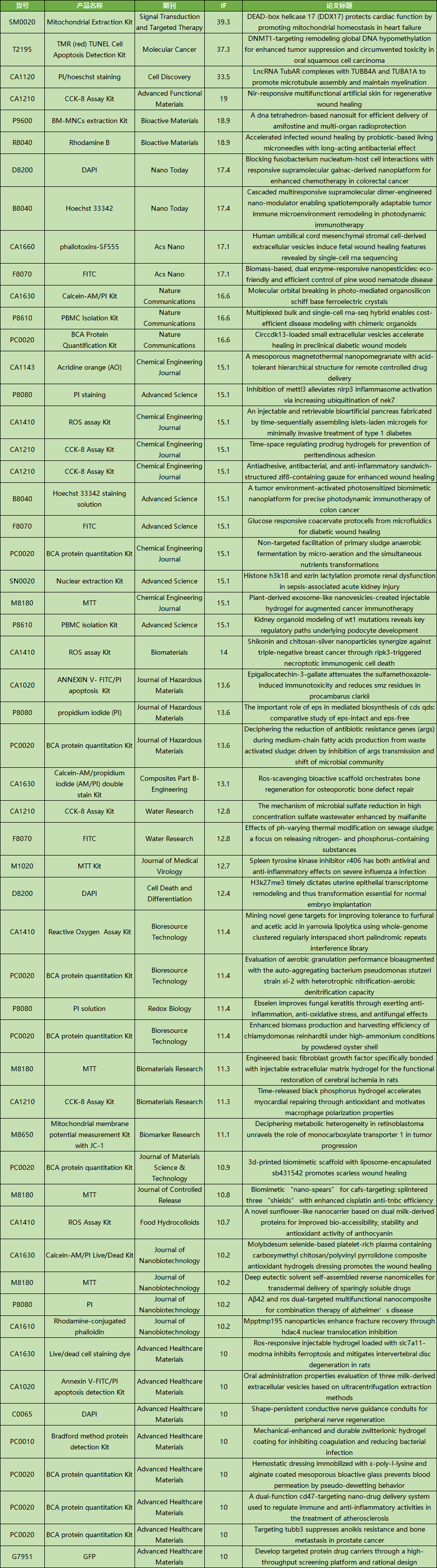 5月文献回顾|索莱宝精品再创佳绩，赋能科研新突破