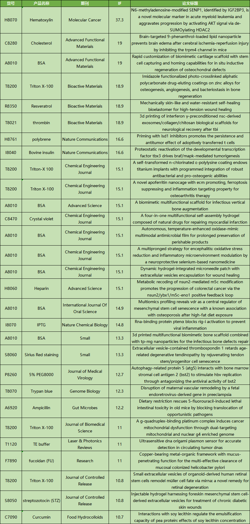 5月文献回顾|索莱宝精品再创佳绩，赋能科研新突破