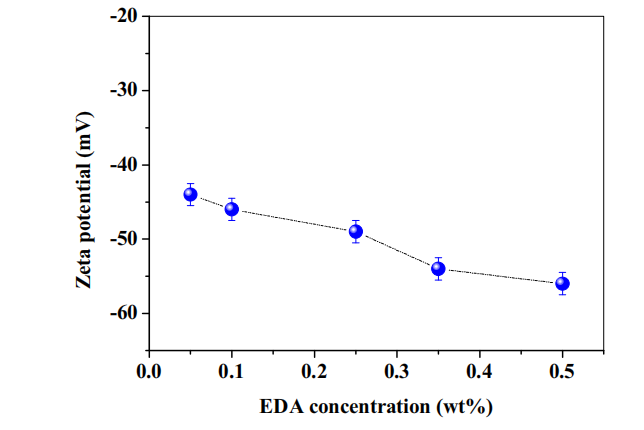 研磨液中分散剂的添加对铜阻挡层平坦化后划痕的影响