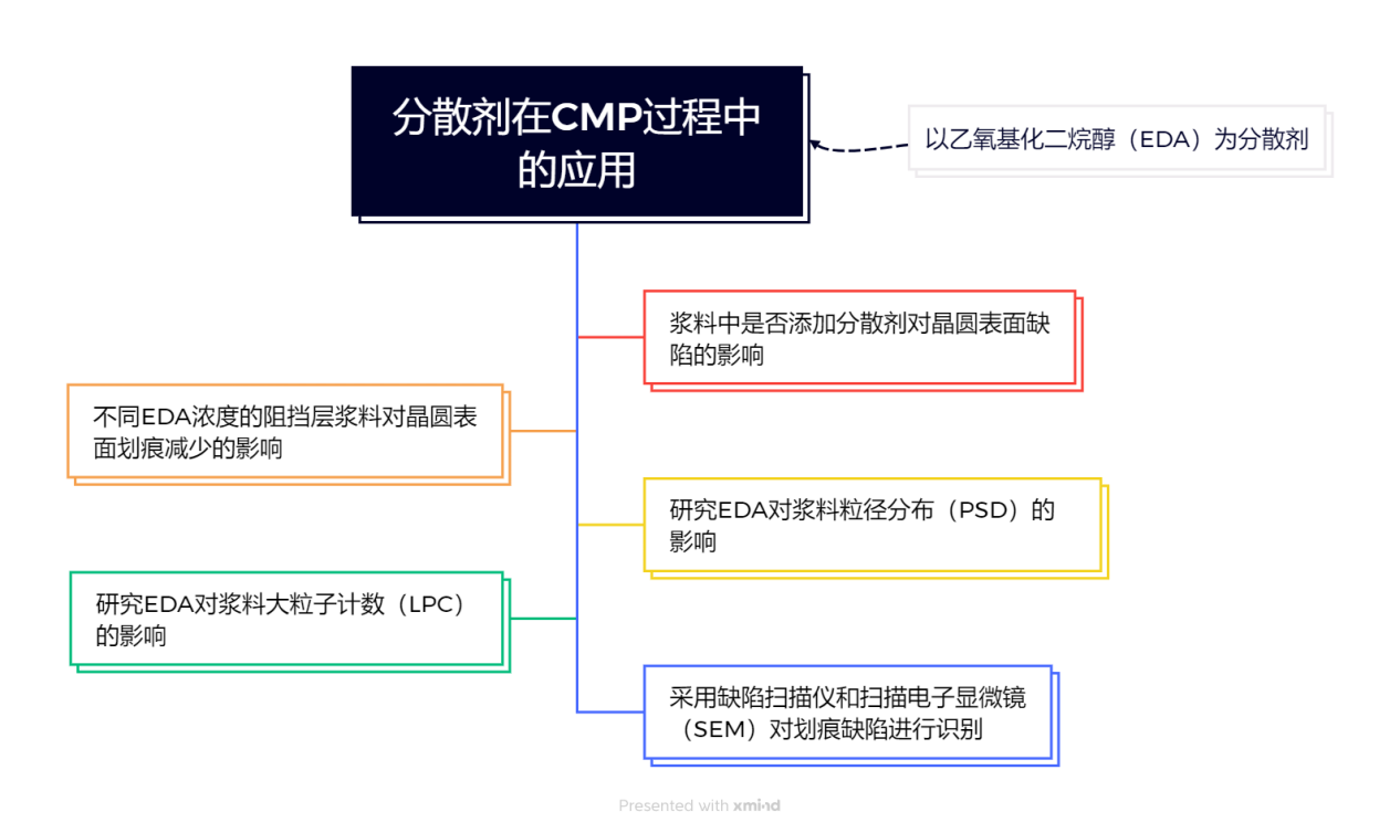 研磨液中分散剂的添加对铜阻挡层平坦化后划痕的影响