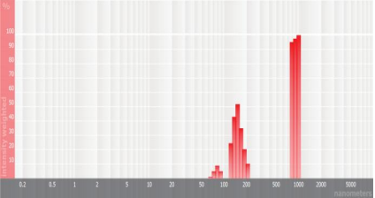 研磨液中分散剂的添加对铜阻挡层平坦化后划痕的影响