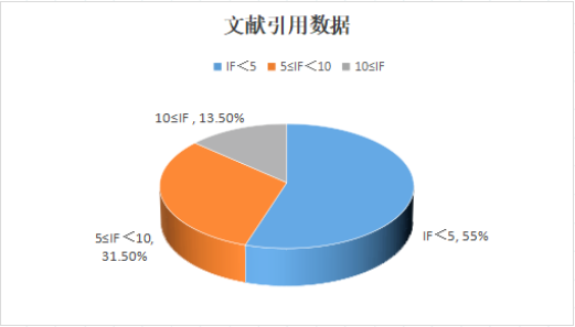 6月文献整理|索莱宝产品助力科研解锁新发现