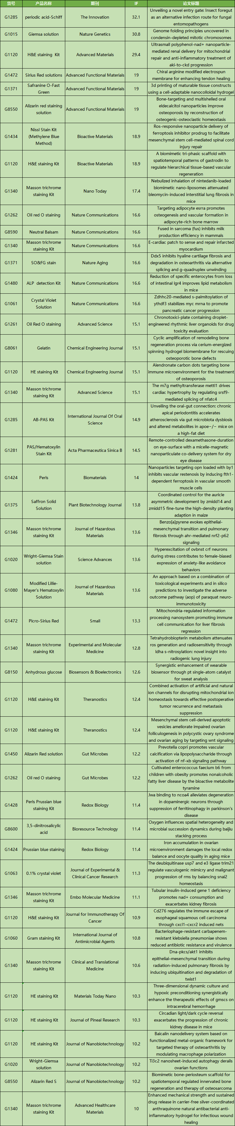 5月文献回顾|索莱宝精品再创佳绩，赋能科研新突破