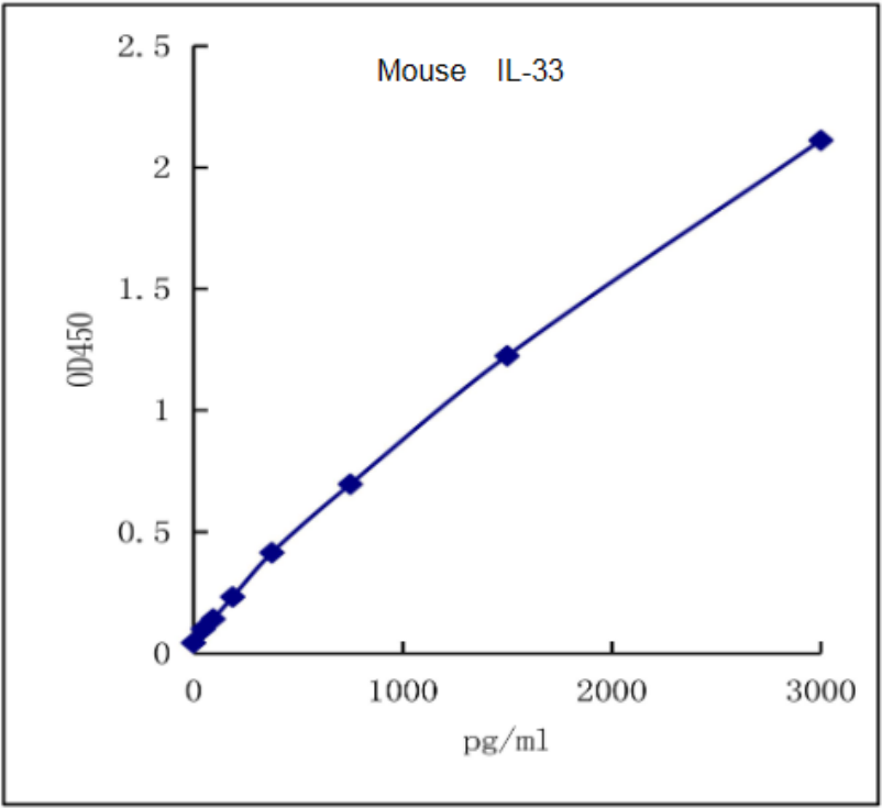 欣博盛产品推荐｜Mouse IL-33 ELISA试剂盒！
