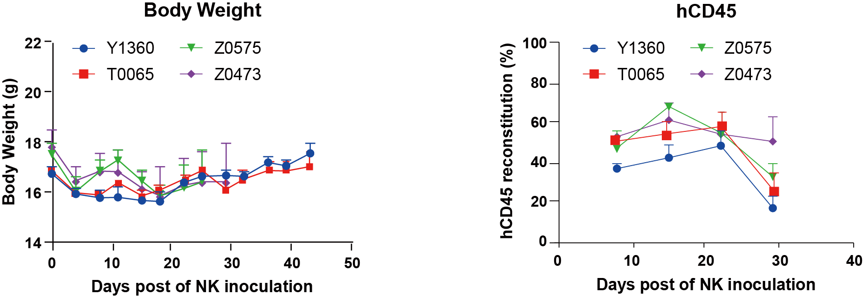 不同donor在AN-NSG-hIL15小鼠中的重建情况