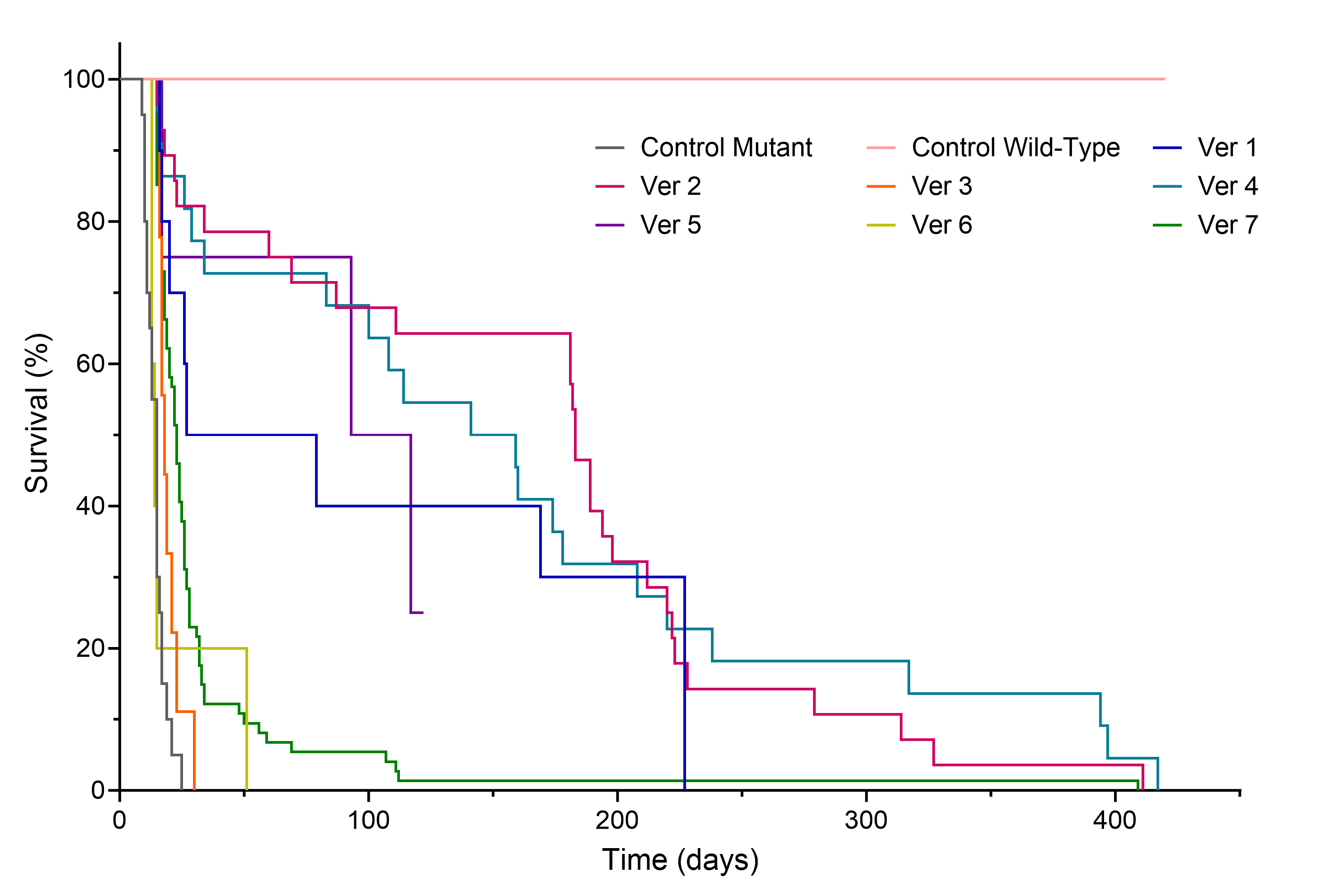 Case study of improved vector efficacy