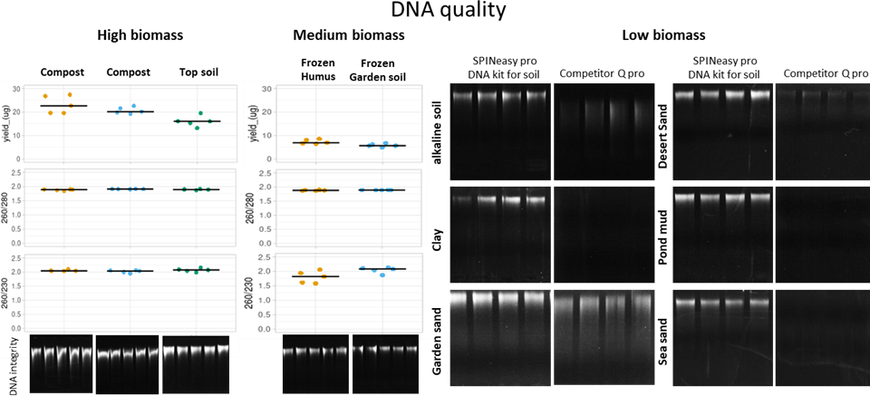 SPINeasy DNA Pro Kit Performance graphs and gels