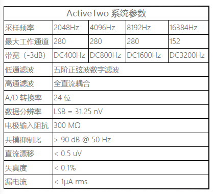 BioSemi 32/64/128/256道脑电仪及事件相关