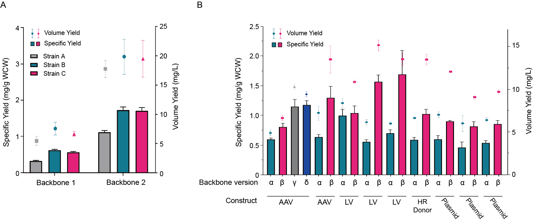Yield optimization through backbone engineering