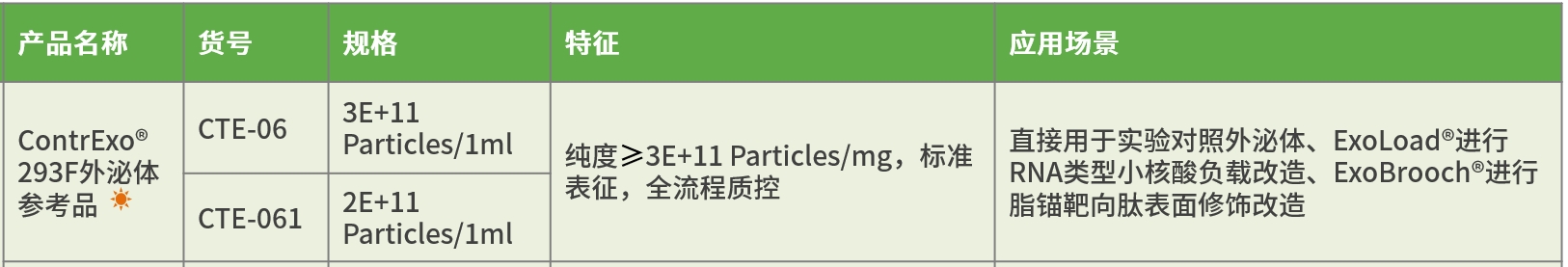 ContrExo®高纯度HEK293外泌体参考品-工程化外泌