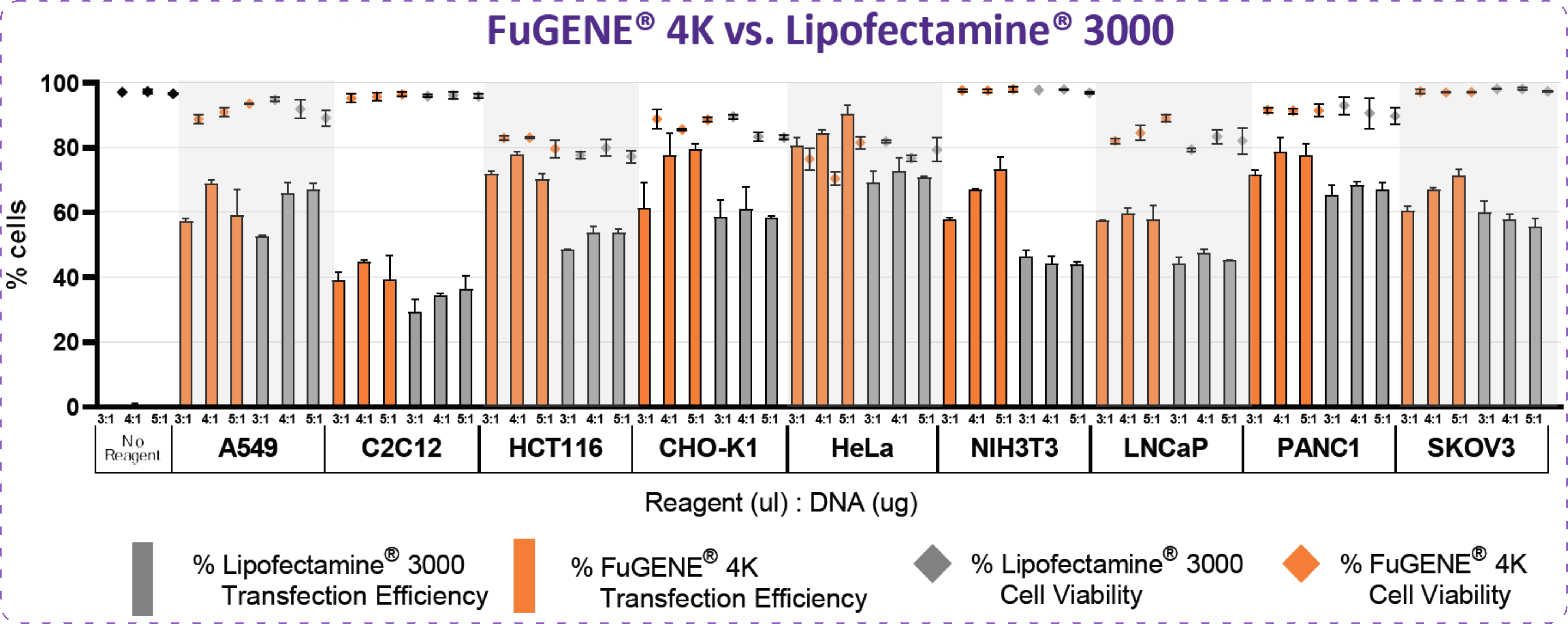 转染效率优于Lipofectamin® 3000的FuGENE® 4K转染试剂