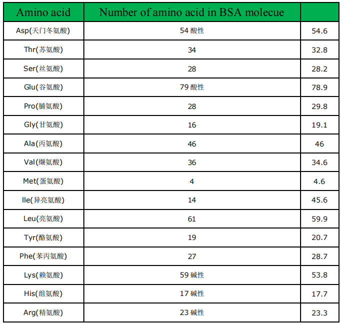 也谈大分子生物分析中非 BSA 封闭液的重要性
