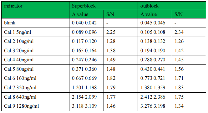 也谈大分子生物分析中非 BSA 封闭液的重要性