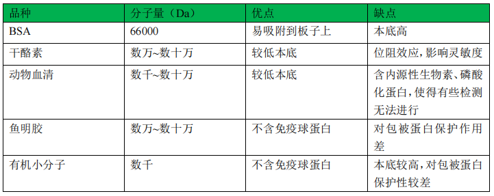 也谈大分子生物分析中非 BSA 封闭液的重要性