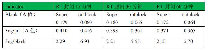 也谈大分子生物分析中非 BSA 封闭液的重要性