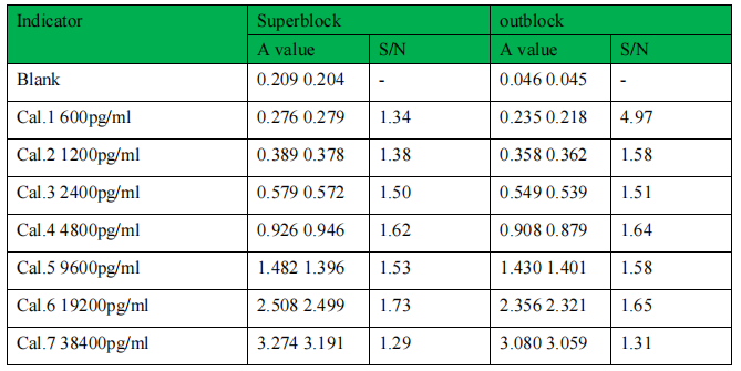 也谈大分子生物分析中非 BSA 封闭液的重要性