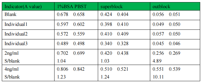 也谈大分子生物分析中非 BSA 封闭液的重要性
