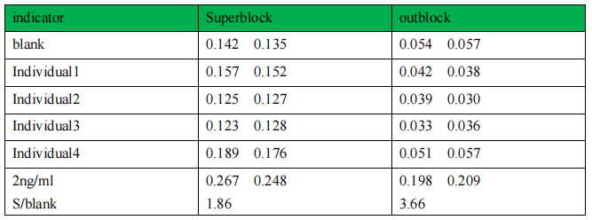 也谈大分子生物分析中非 BSA 封闭液的重要性