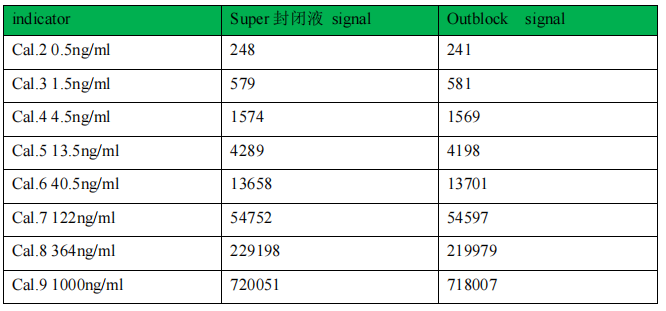 也谈大分子生物分析中非 BSA 封闭液的重要性