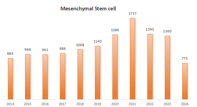 间充质干细胞（MSC）的三系分化及其培养Protocol
