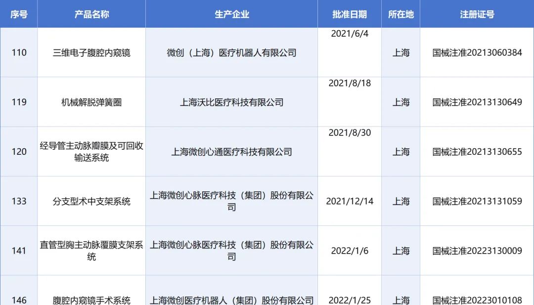 【行业动态】力度超前，上海打响创新医械“保卫战”！