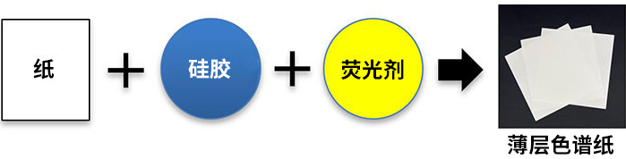 薄层色谱纸  Chromato Sheet