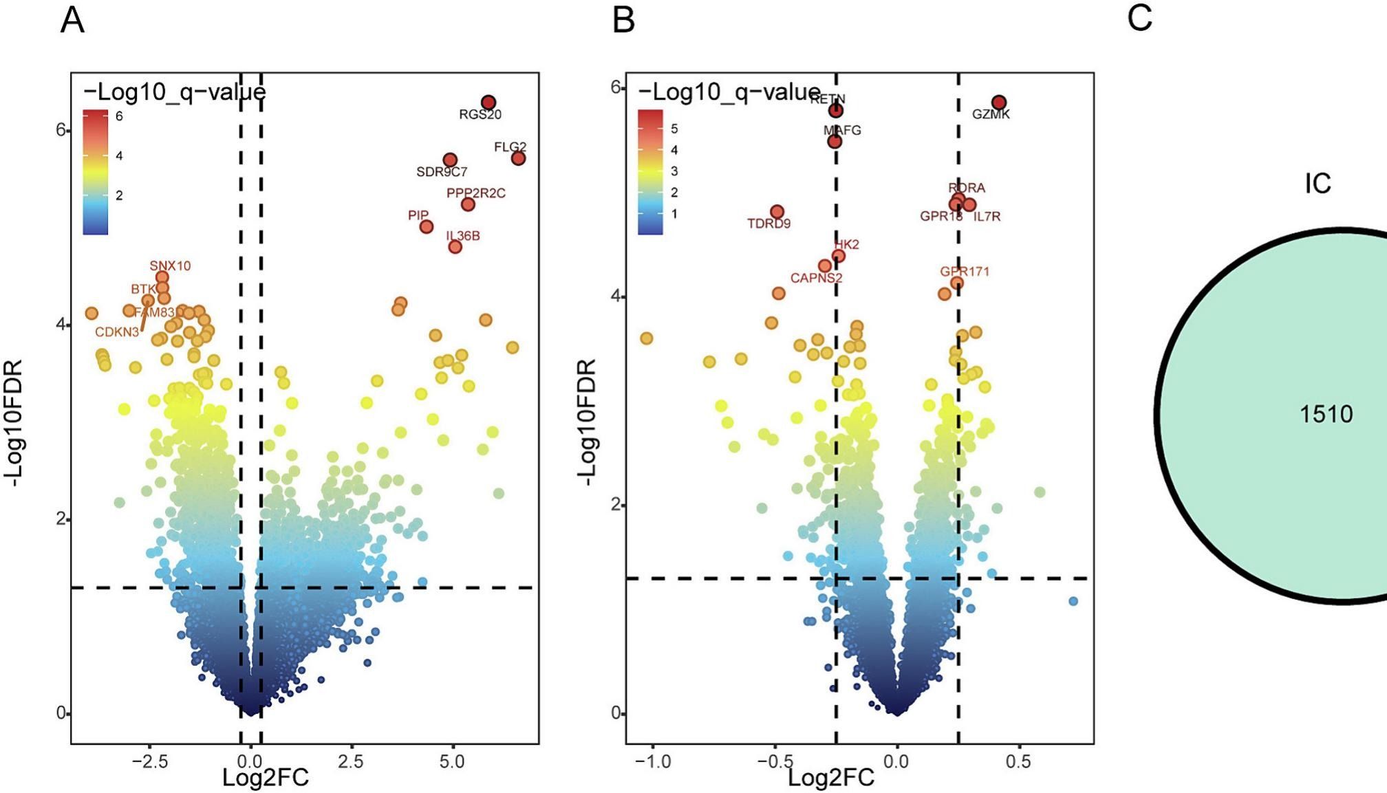 12种机器学习+113种组合的纯生信文！临床医生没时间也能狂发多篇！