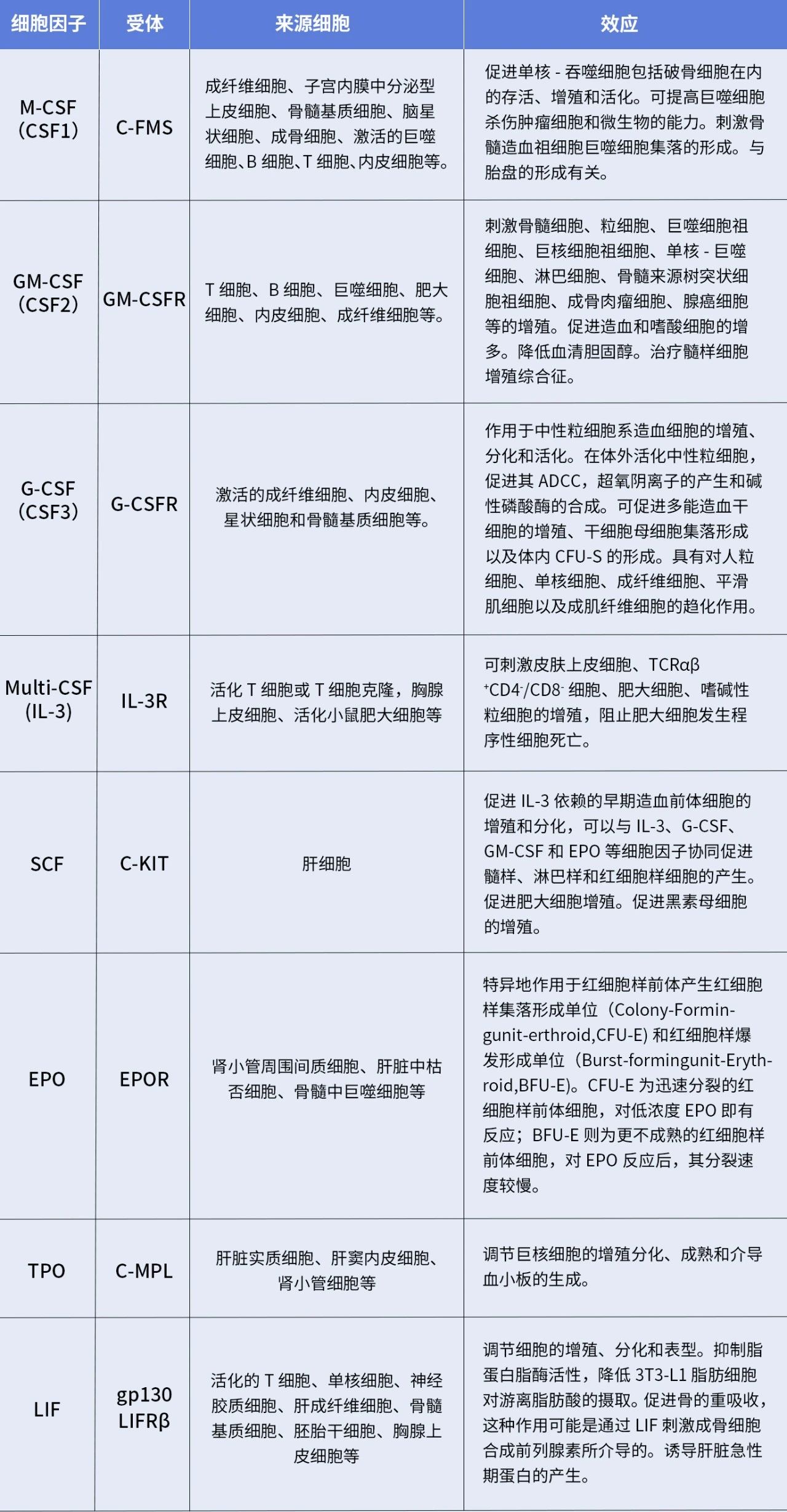 造血帮手-集落刺激因子