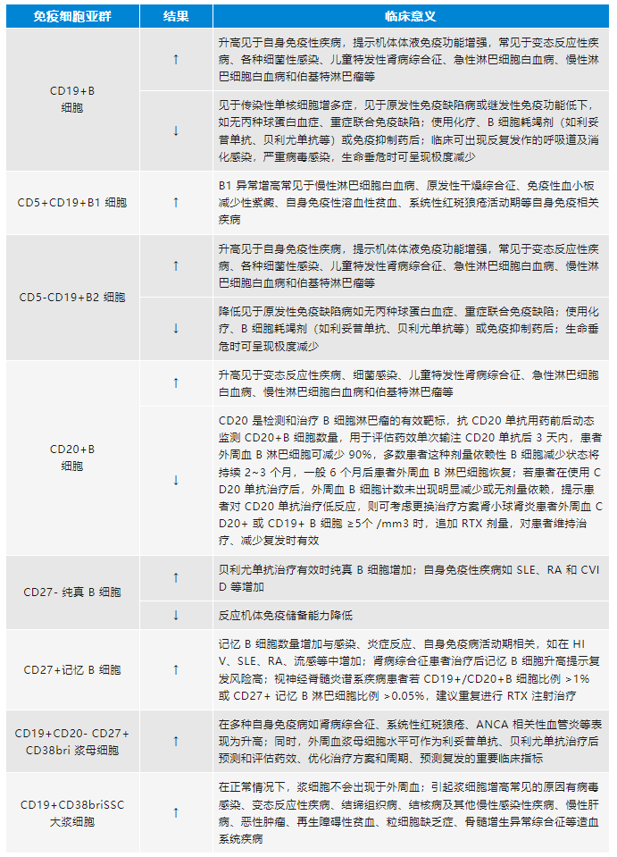 多么痛的领悟 ——流式细胞术在风湿免疫疾病中的应用