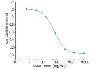 抗Payload抗体试用装免费送，助力ADC药物研发