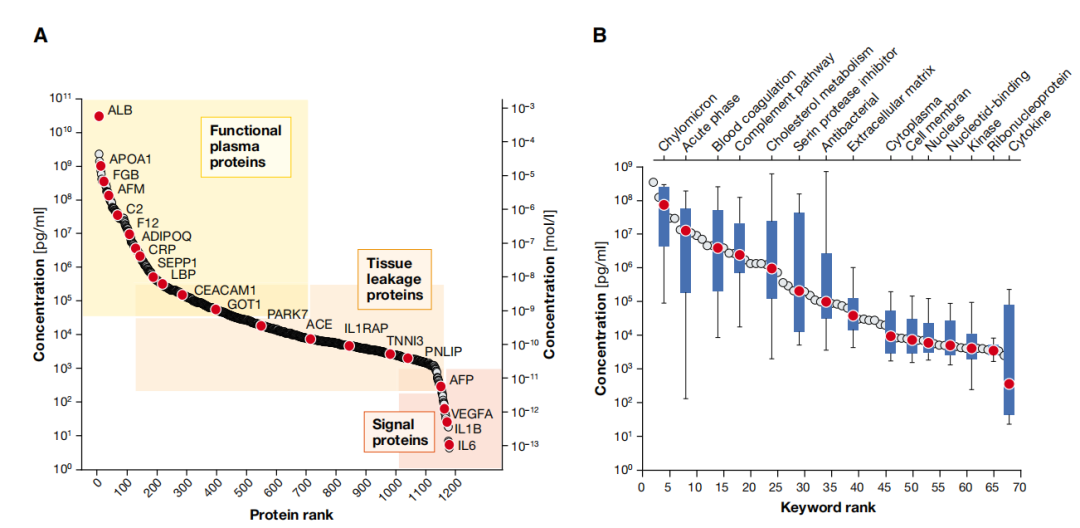 血液蛋白组，为什么要用低丰度蛋白富集试剂盒？