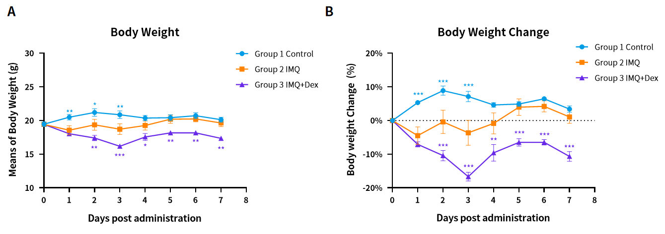 造模百科 | 银屑病小鼠模型