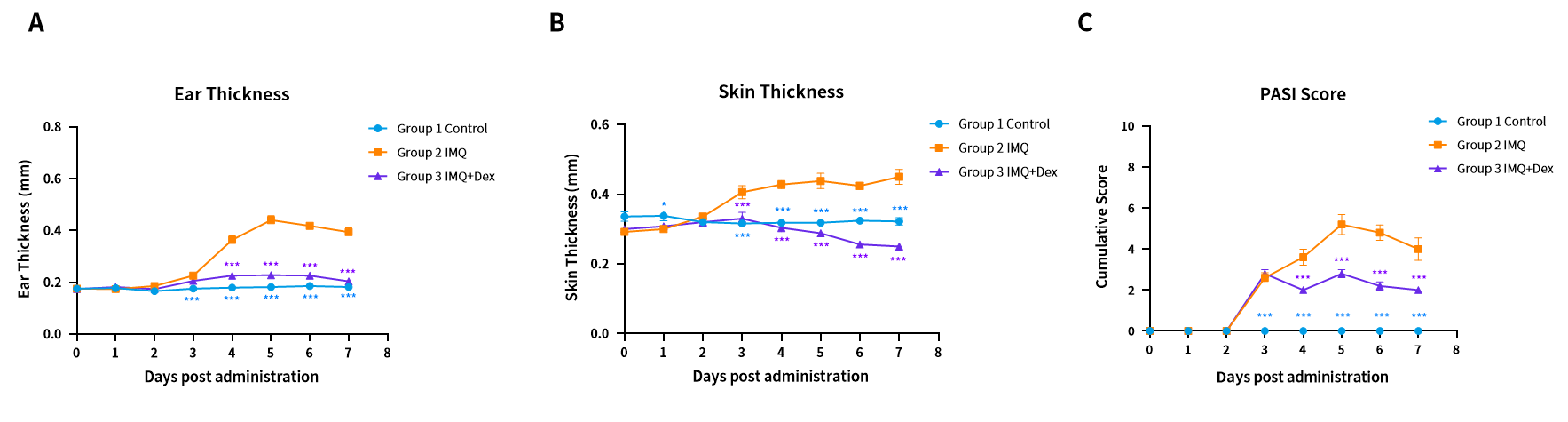 造模百科 | 银屑病小鼠模型