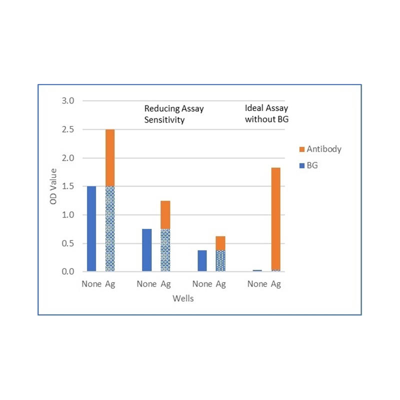 Chondrex 9068 ChonBlock 阻断/样品稀