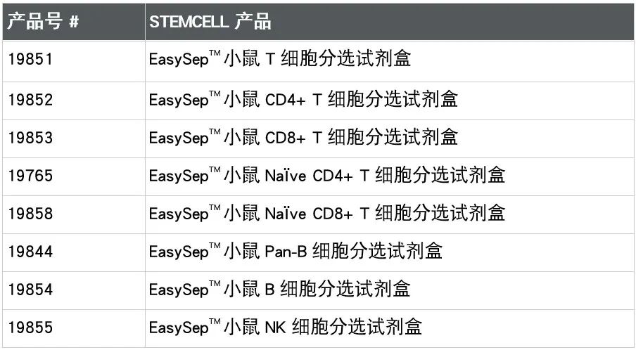 买一送一！STEMCELL 细胞分选产品大促