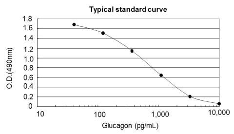ALPCO胰高血糖素ELISA试剂盒促销 ALPCO胰高血糖素ELISA试剂盒促销