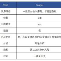 三代全长质粒测序