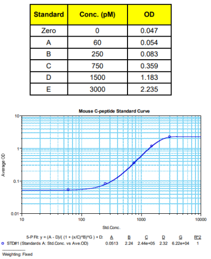 ALPCO-c肽(小鼠)ELISA试剂盒促销 ALPCO-c肽(小鼠)ELISA试剂盒促销