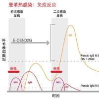 基孔肯病毒IgG抗体ELISA检测试剂盒(美国NOVABIOS)