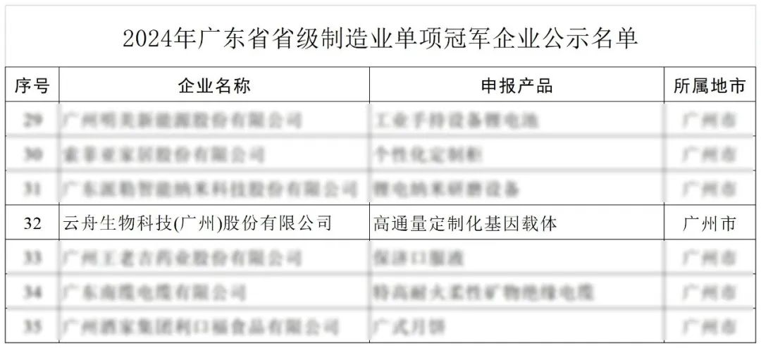 创新驱动、行业领-先，云舟生物入选「广东省省级制造业单项冠-军企业」